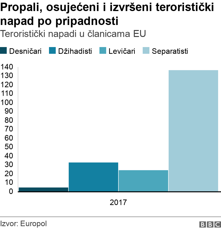 Propali, osujećeni i izvršeni teroristički napad po pripadnosti . Teroristički napadi u članicama EU.  .