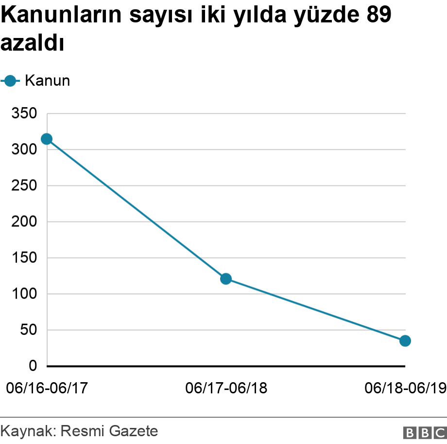 Kanunların sayısı iki yılda yüzde 89 azaldı. . .