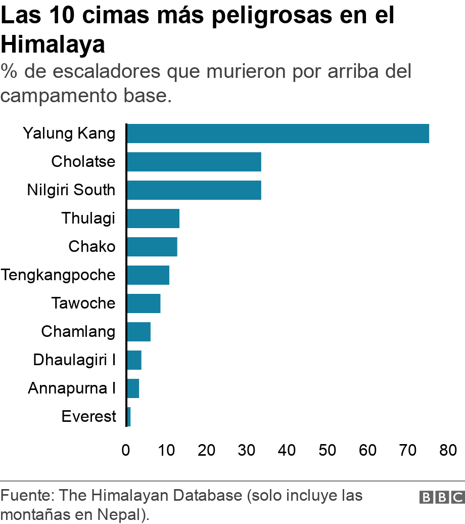 Las 10 cimas más peligrosas en el Himalaya. % de escaladores que murieron por arriba del campamento base.. .