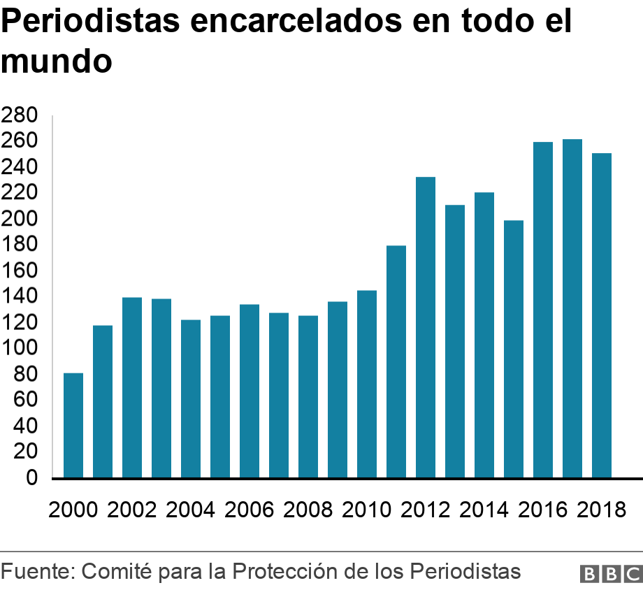 Periodistas encarcelados en todo el mundo. . .