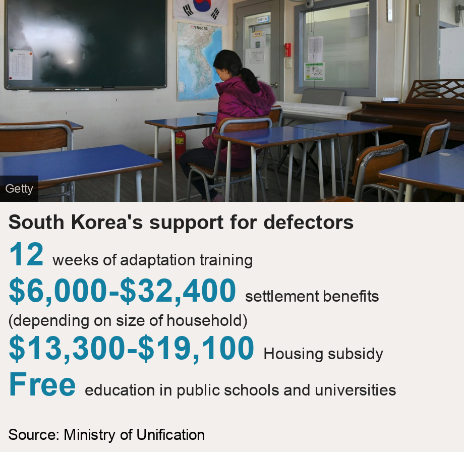 South Korea's support for defectors.   [ 12 weeks of adaptation training ],[ $6,000-$32,400 settlement benefits (depending on size of household) ],[ $13,300-$19,100 Housing subsidy ],[ Free education in public schools and universities ], Source: Source: Ministry of Unification, Image: File image of a defector in a training centre in Seoul