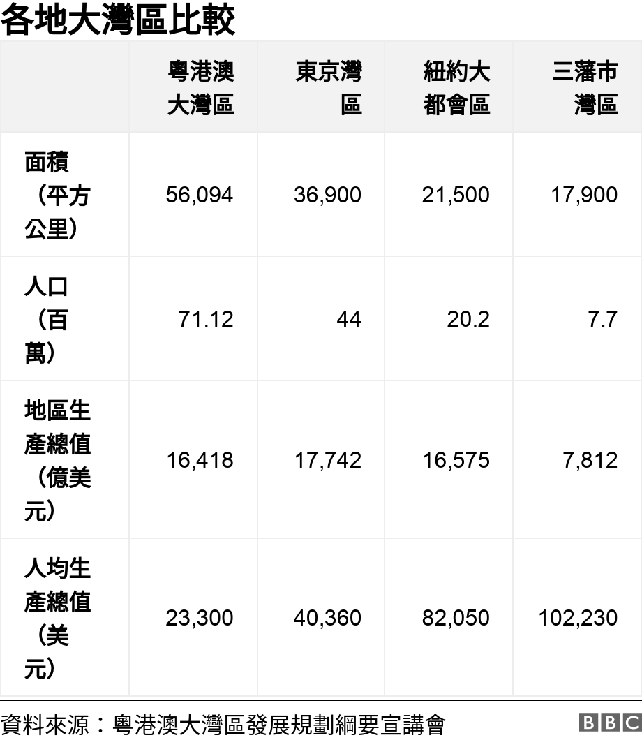 各地大灣區比較. .  .