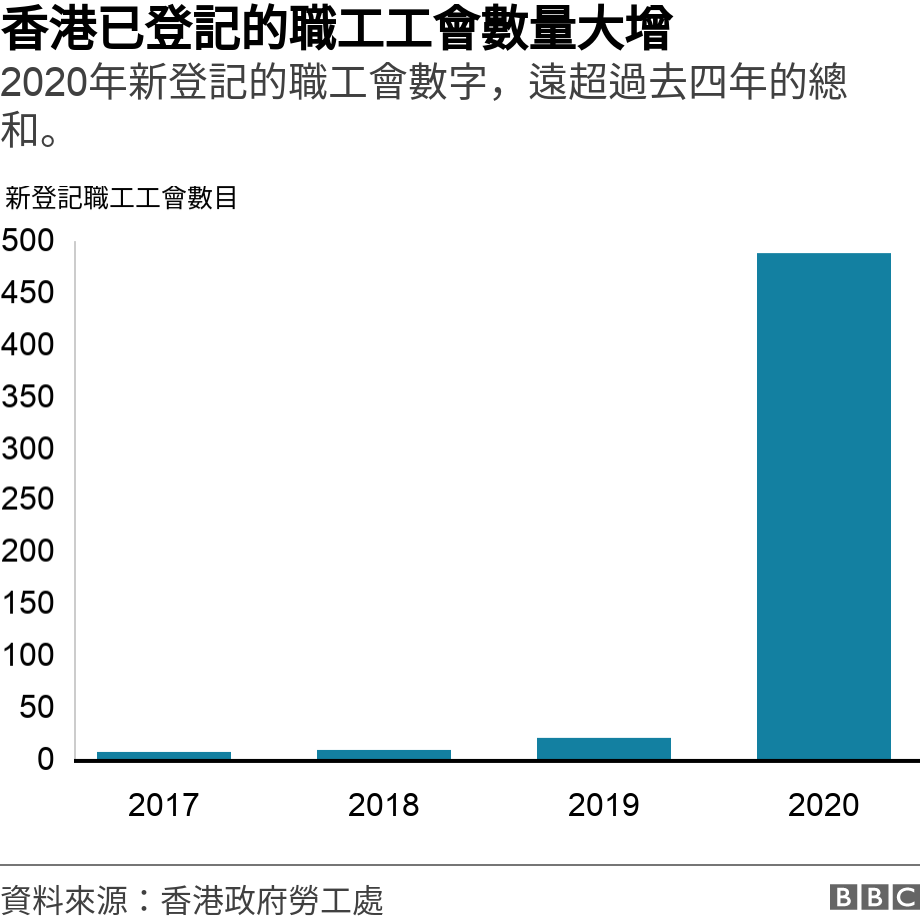 香港已登記的職工工會數量大增. 2020年新登記的職工會數字，遠超過去四年的總和。.  .