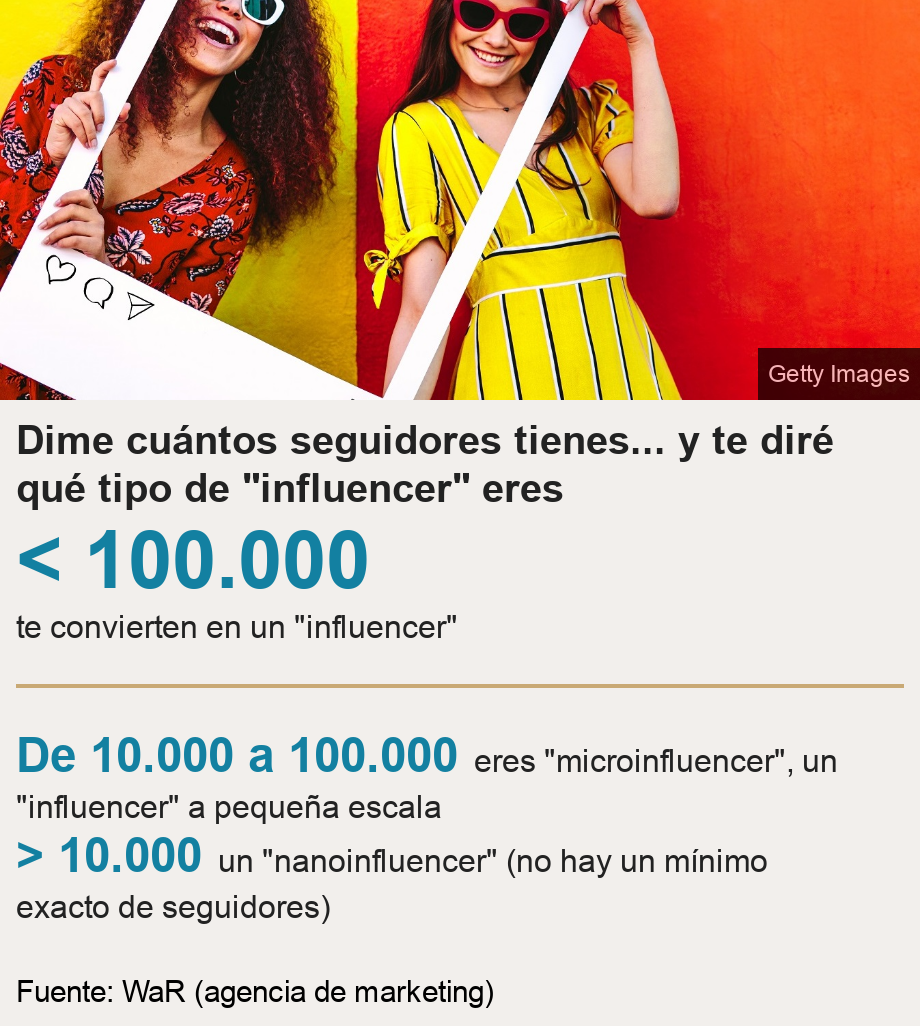 Dime cuántos seguidores tienes... y te diré qué tipo de "influencer" eres. [ < 100.000 te convierten en un "influencer" ] [ De 10.000 a 100.000 eres "microinfluencer", un "influencer" a pequeña escala ],[ > 10.000 un "nanoinfluencer" (no hay un mínimo exacto de seguidores) ], Source: Fuente: WaR (agencia de marketing), Image: chicas posando