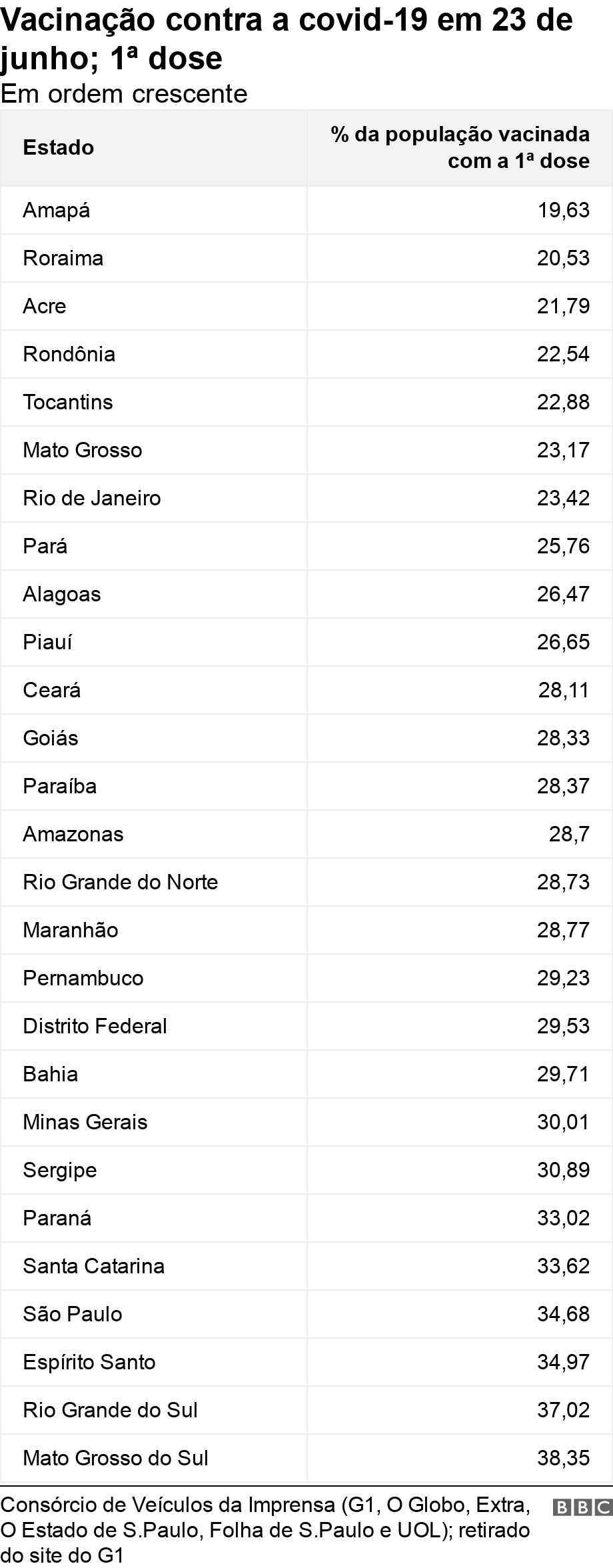 Vacinação contra a covid-19 em 23 de junho; 1ª dose. Em ordem crescente. .