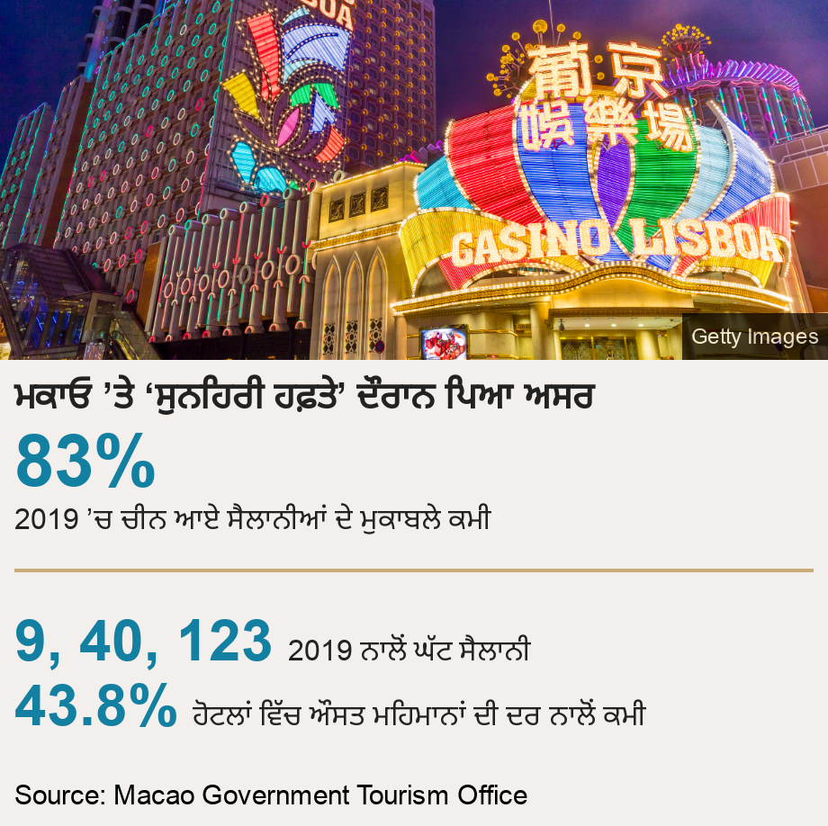 ਮਕਾਓ ’ਤੇ ‘ਸੁਨਹਿਰੀ ਹਫ਼ਤੇ’ ਦੌਰਾਨ ਪਿਆ ਅਸਰ.  [] 83% 2019 ’ਚ ਚੀਨ ਆਏ ਸੈਲਾਨੀਆਂ ਦੇ ਮੁਕਾਬਲੇ ਕਮੀ ] [] 9, 40, 123 2019 ਨਾਲੋਂ ਘੱਟ ਸੈਲਾਨੀ ],[] 43.8% ਹੋਟਲਾਂ ਵਿੱਚ ਔਸਤ ਮਹਿਮਾਨਾਂ ਦੀ ਦਰ ਨਾਲੋਂ ਕਮੀ ], Source: Source: Macao Government Tourism Office, Image: Casino Lisboa in Macau.
