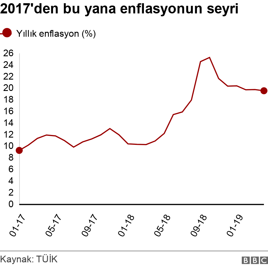 2017'den bu yana enflasyonun seyri. .  .