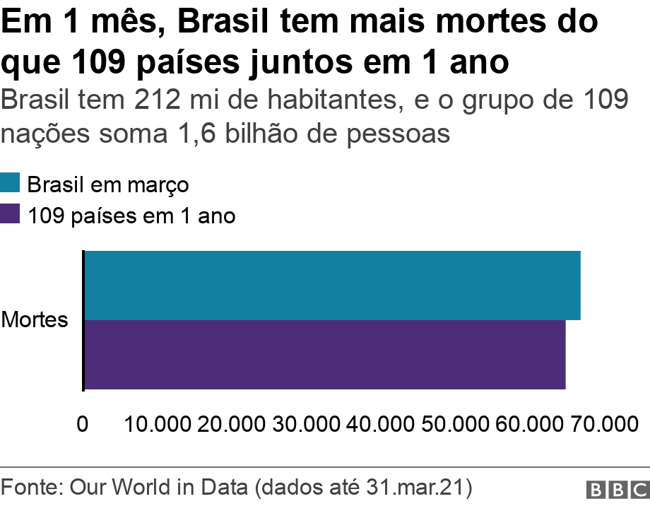 Em 1 mês, Brasil tem mais mortes do que 109 países juntos em 1 ano. Brasil tem 212 mi de habitantes, e o grupo de 109 nações soma 1,6 bilhão de pessoas. .