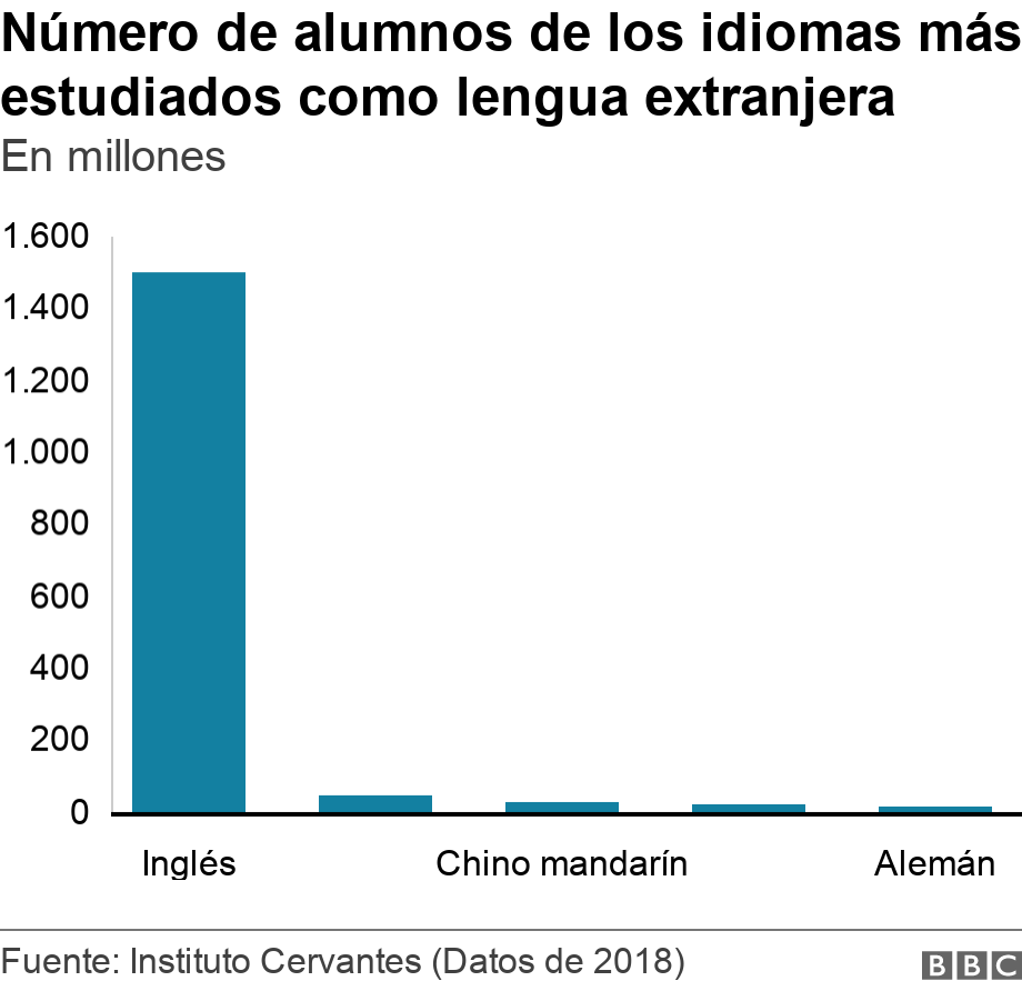 Número de alumnos de los idiomas más estudiados como lengua extranjera. En millones. El gráfico muestra el número de los idiomas más estudiados como lengua extranjera.  .