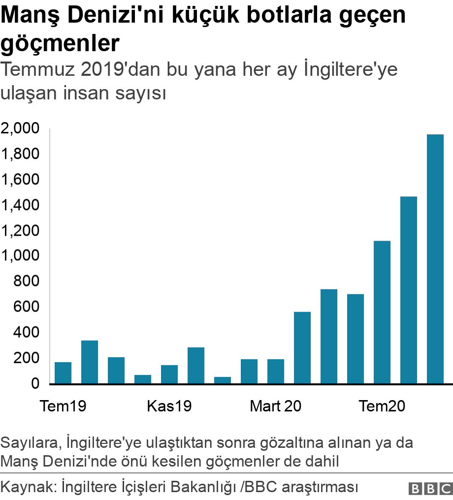 Manş Denizi'ni küçük botlarla geçen göçmenler . Temmuz 2019'dan bu yana her ay İngiltere'ye ulaşan insan sayısı .  Figures include migrants  intercepted in the English Channel or detained by Border Force after reaching the UK.