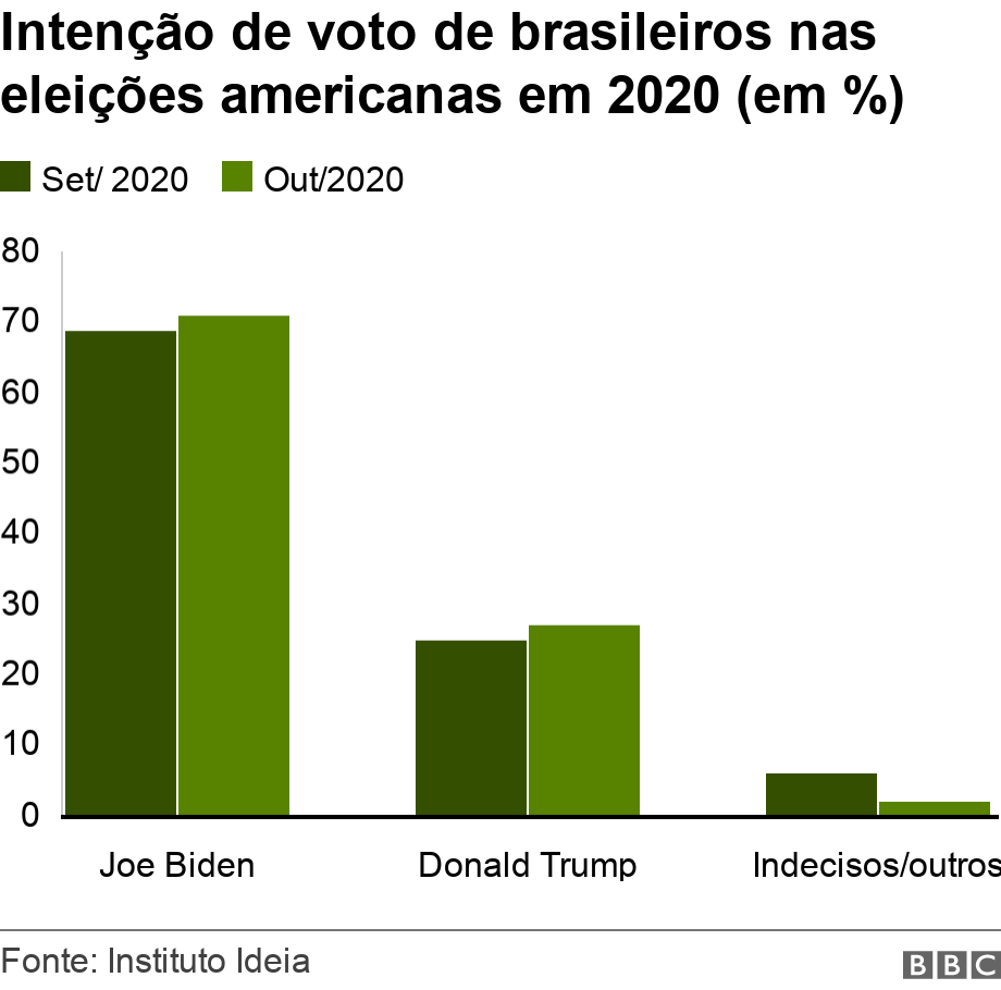 Inteno de voto de brasileiros nas eleies americanas em 2020 (em %). .  .