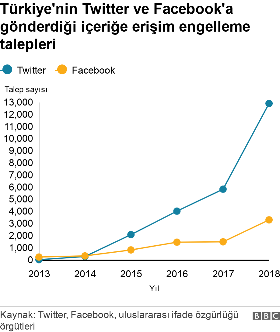 Türkiye'nin Twitter ve Facebook'a gönderdiği içeriğe erişim engelleme talepleri. .  .