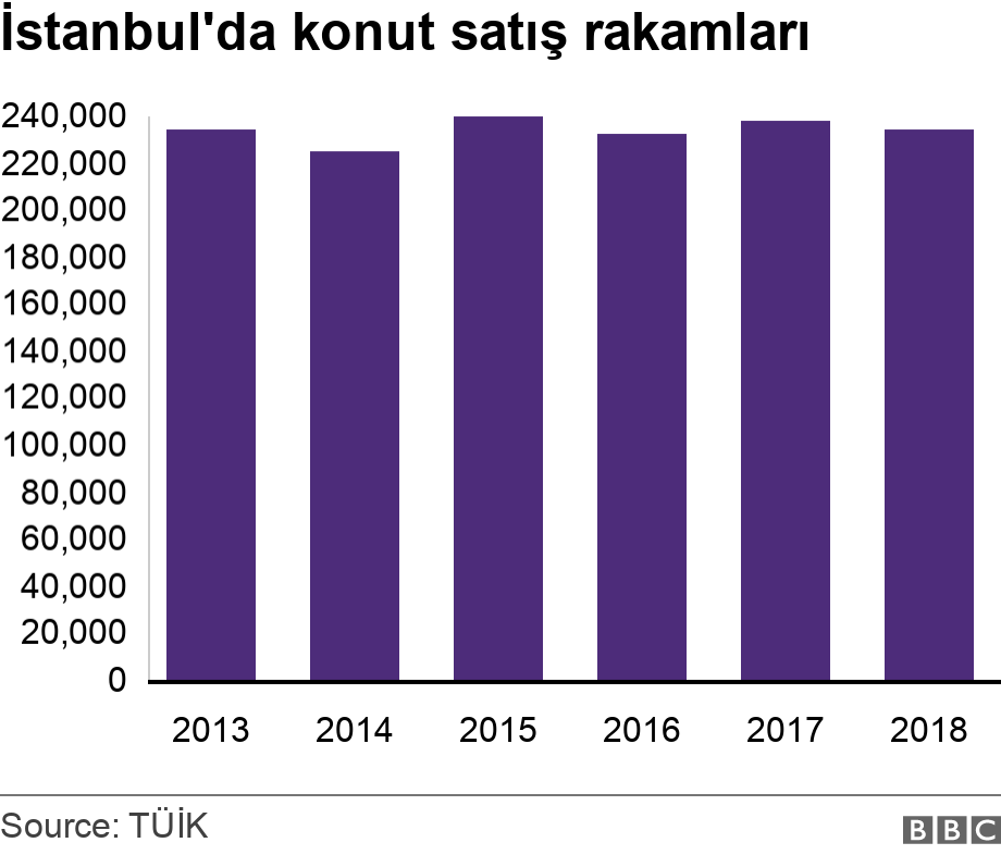 İstanbul'da konut satış rakamları. . .