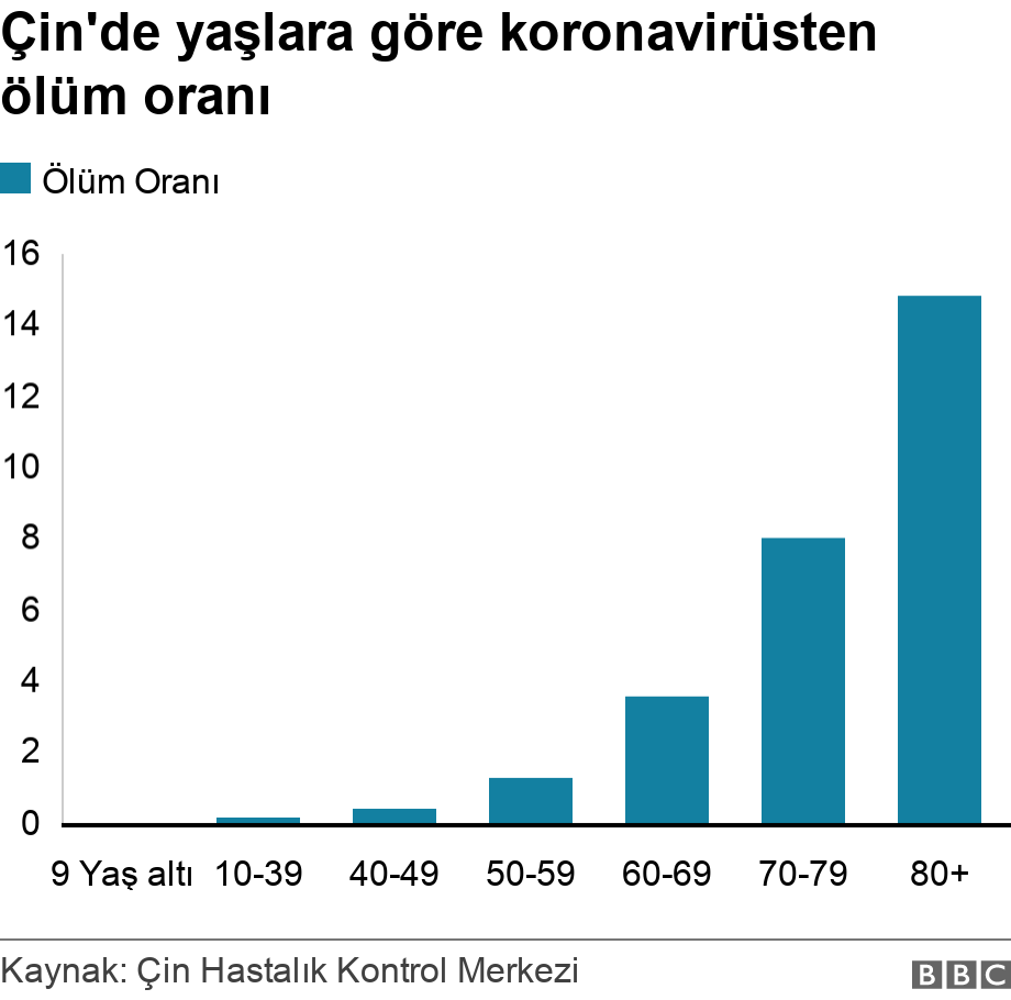 Çin'de yaşlara göre koronavirüsten ölüm oranı. .  .