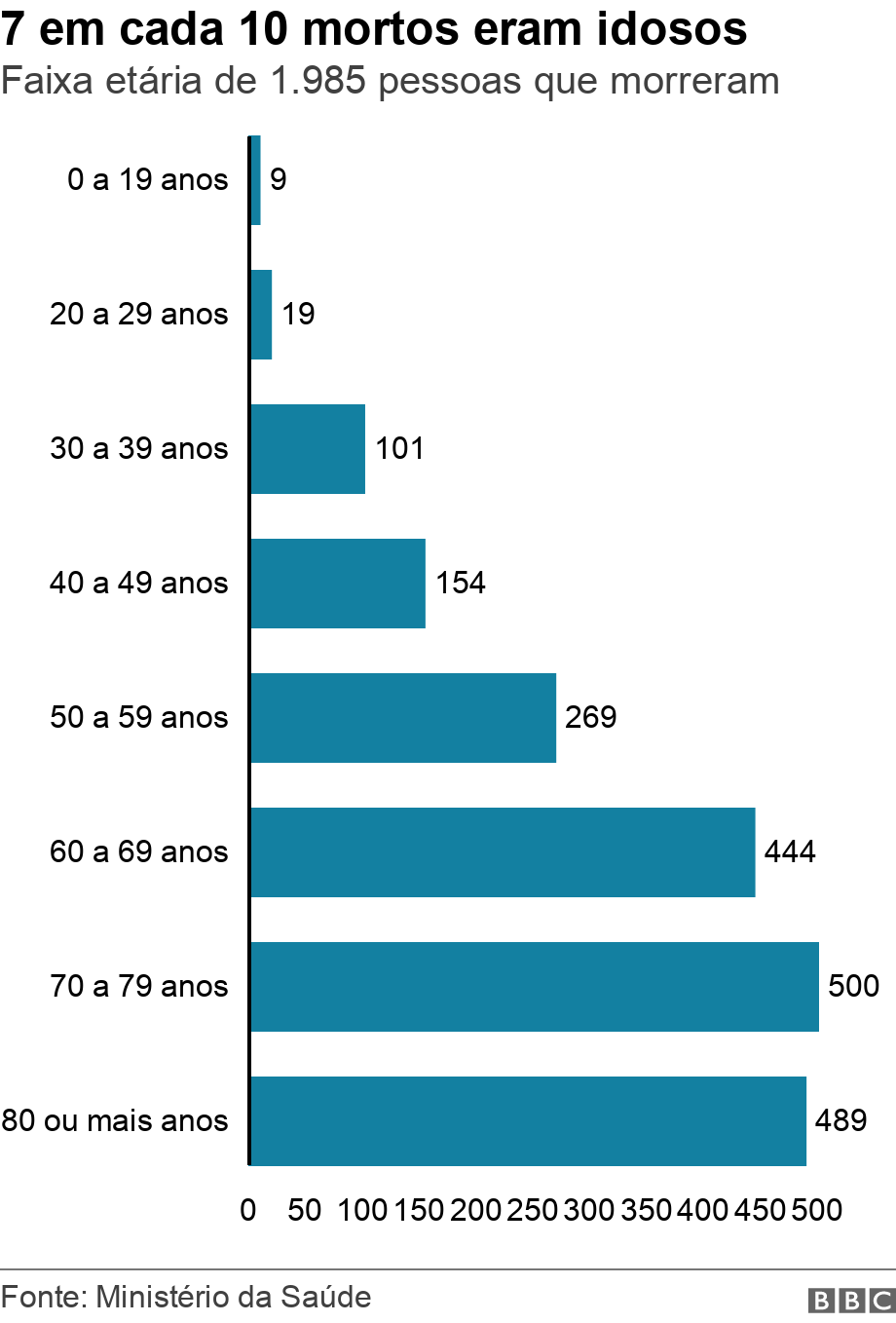 7 em cada 10 mortos eram idosos. Faixa etria de 1.985 pessoas que morreram.  .