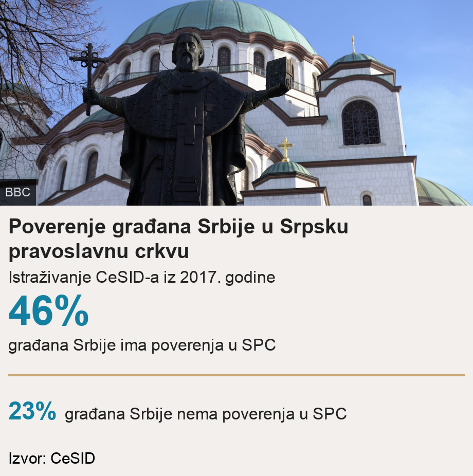 Poverenje građana Srbije u Srpsku pravoslavnu crkvu. Istraživanje CeSID-a iz 2017. godine [ 46% građana Srbije ima poverenja u SPC ] [ 23% građana Srbije nema poverenja u SPC ], Source: Izvor: CeSID, Image: 