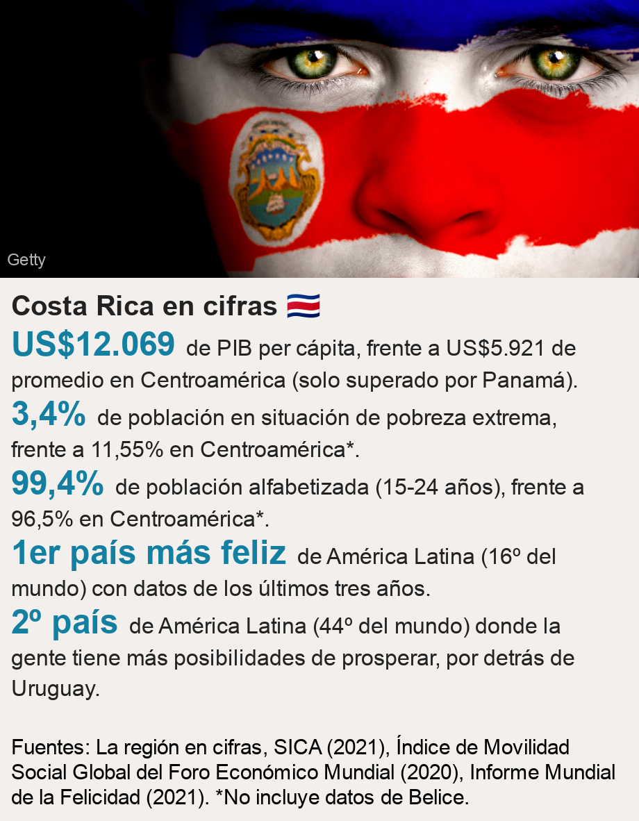 Costa Rica en cifras 🇨🇷. [ US$12.069 de PIB per cápita, frente a US$5.921 de promedio en Centroamérica (solo superado por Panamá). ],[ 3,4% de población en situación de pobreza extrema, frente a 11,55% en Centroamérica*. ],[ 99,4% de población alfabetizada (15-24 años), frente a 96,5% en Centroamérica*. ],[ 1er país más feliz de América Latina (16º del mundo) con datos de los últimos tres años. ],[ 2º país de América Latina (44º del mundo) donde la gente tiene más posibilidades de prosperar, por detrás de Uruguay. ], Source: Fuentes: La región en cifras, SICA (2021), Índice de Movilidad Social Global del Foro Económico Mundial (2020), Informe Mundial de la Felicidad (2021). *No incluye datos de Belice., Image: Bandera de Costa Rica