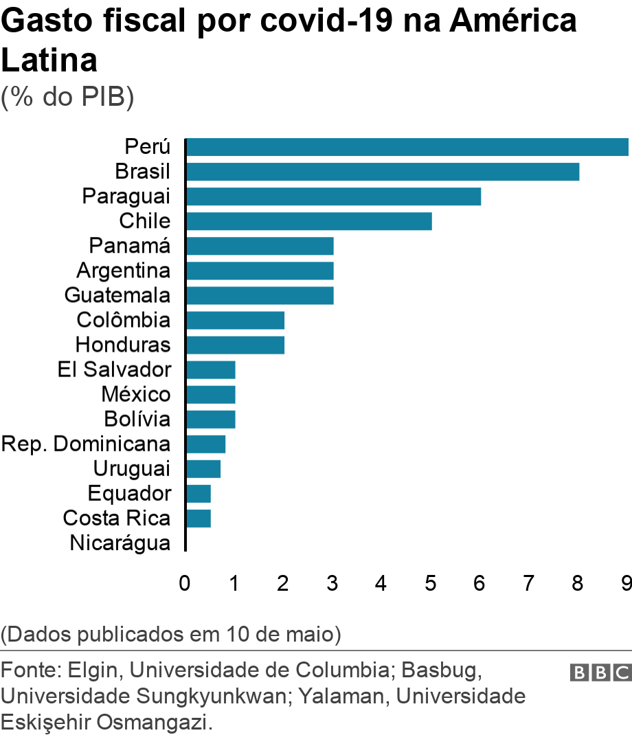 Gasto fiscal por covid-19 na Amrica Latina. (% do PIB).  (Dados publicados em 10 de maio).