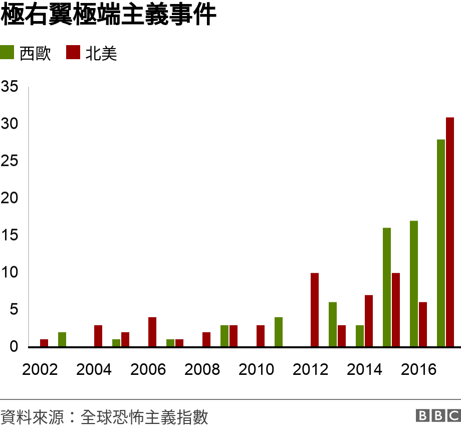 極右翼極端主義事件. . Incidents by far-right extremists .
