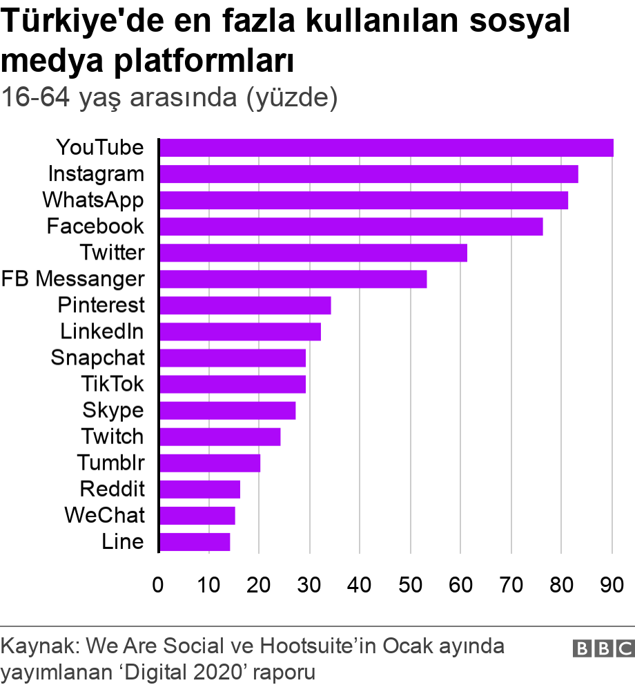 Türkiye'de en fazla kullanılan sosyal medya platformları. 16-64 yaş arasında (yüzde).  .