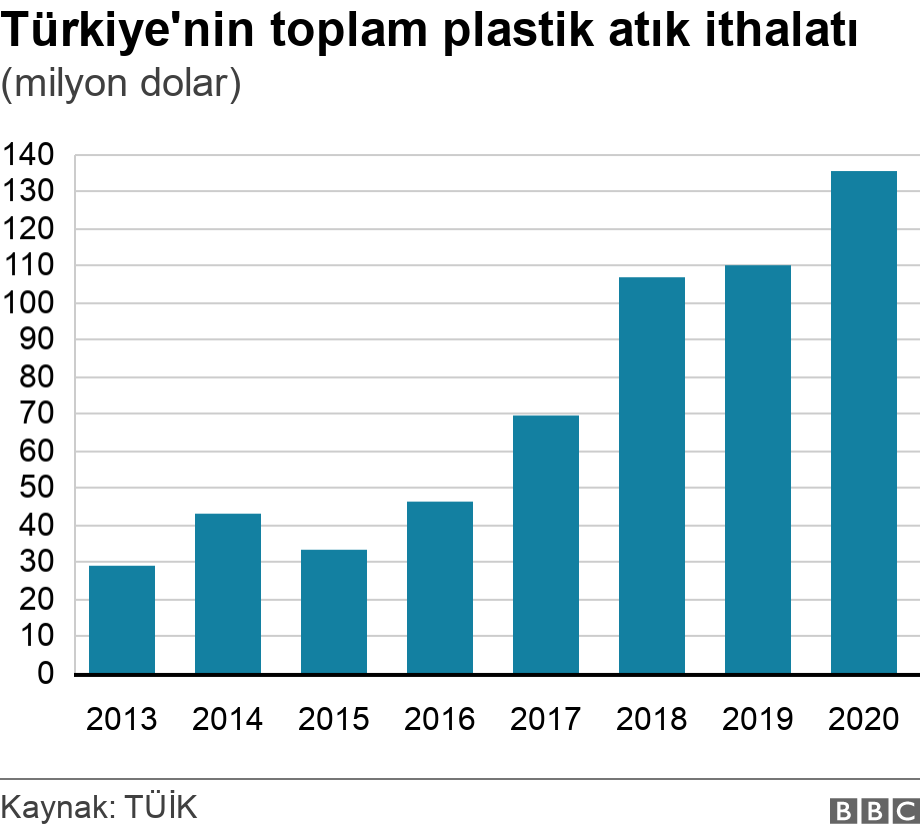 Türkiye'nin toplam plastik atık ithalatı. (milyon dolar).  .