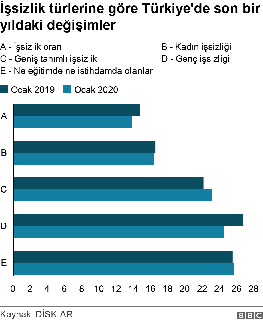 İşsizlik türlerine göre Türkiye'de son bir yıldaki değişimler. .  .