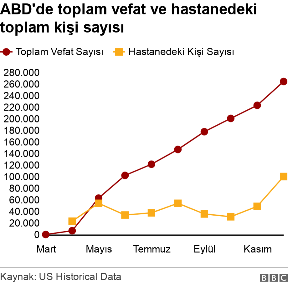 ABD'de toplam vefat ve toplam hastanadeki kişi sayısı. .  .