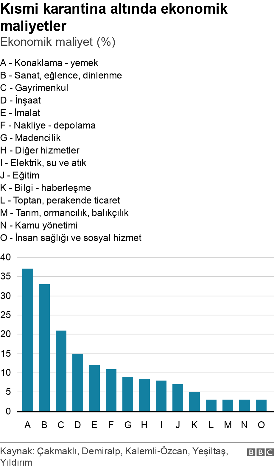 Kısmi karantina altında ekonomik maliyetler. Ekonomik maliyet (%).  .