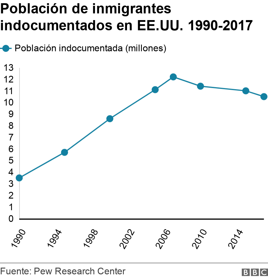 5 gráficos que explican la actualidad de la migración ilegal en Estados