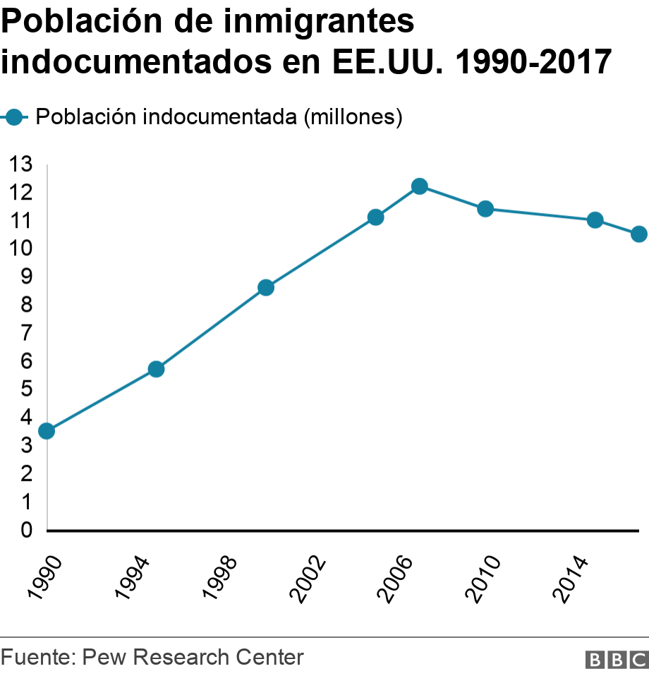 Población de inmigrantes indocumentados en EE.UU. 1990-2017. .  .