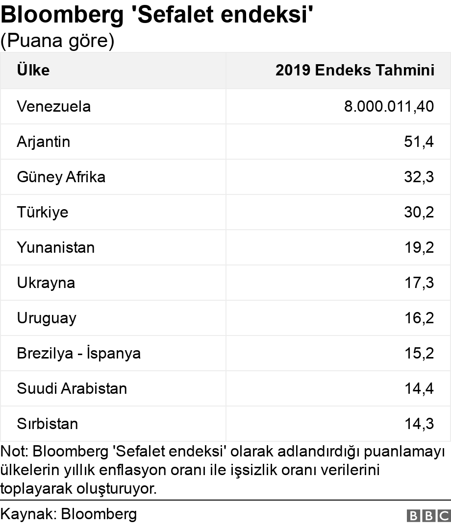 Bloomberg 'Sefalet endeksi'. (Puana göre). Not: Bloomberg 'Sefalet endeksi' olarak adlandırdığı puanlamayı ülkelerin yıllık enflasyon oranı ile işsizlik oranı verilerini toplayarak oluşturuyor..