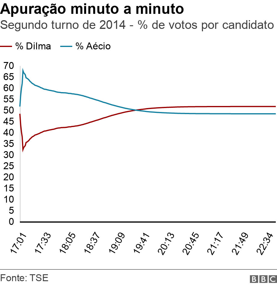 Apuração minuto a minuto. Segundo turno de 2014 - % de votos por candidato.  .