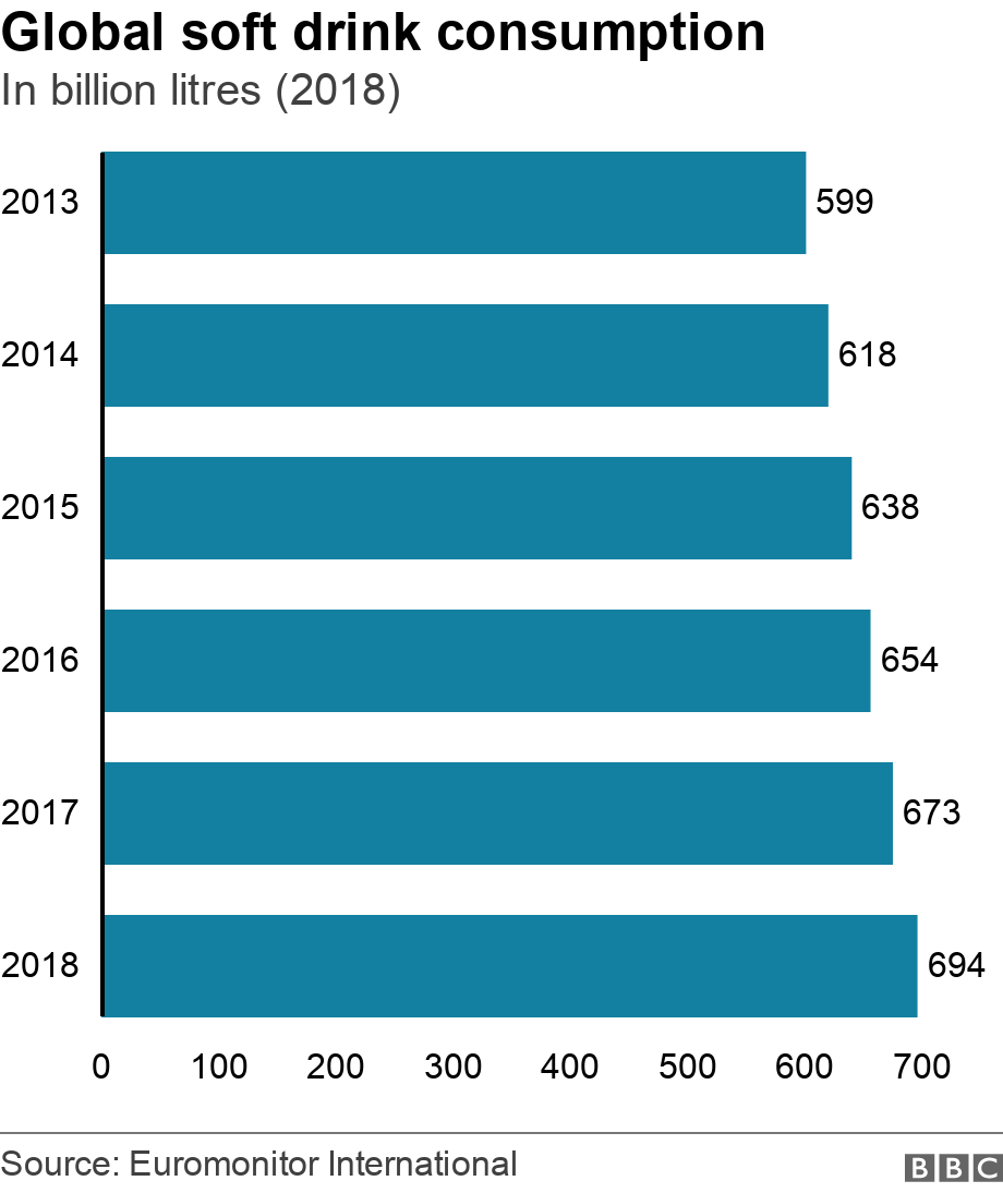 Global soft drink consumption. In billion litres (2018). Volume (in million litres) of soft drinks consumed around the world .