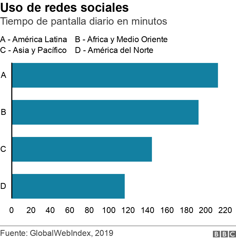 Uso de redes sociales. Tiempo de pantalla diario en minutos. Datos que muestran cuánto tiempo pasan diariamente las diferentes regiones del mundo en las redes sociales .