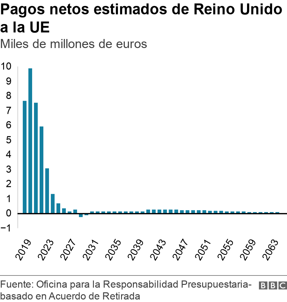 Pagos netos estimados de Reino Unido a la UE. Miles de millones de euros.  .