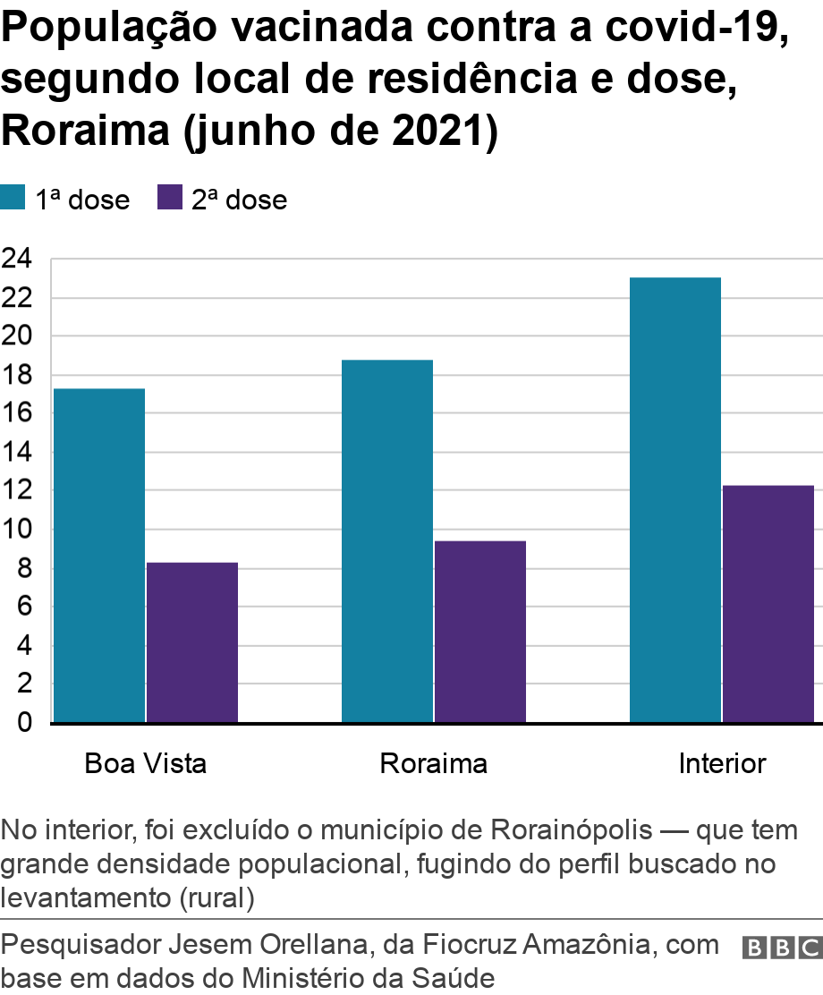 População vacinada contra a covid-19, segundo local de residência e dose, Roraima (junho de 2021). . No interior, foi excluído o município de Rorainópolis — que tem grande densidade populacional, fugindo do perfil buscado no levantamento (rural).