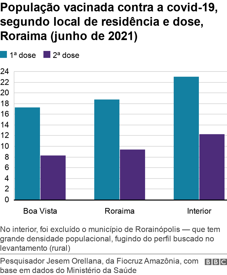 Populao vacinada contra a covid-19, segundo local de residncia e dose, Roraima (junho de 2021). .  No interior, foi excludo o municpio de Rorainpolis %u2014 que tem grande densidade populacional, fugindo do perfil buscado no levantamento (rural).