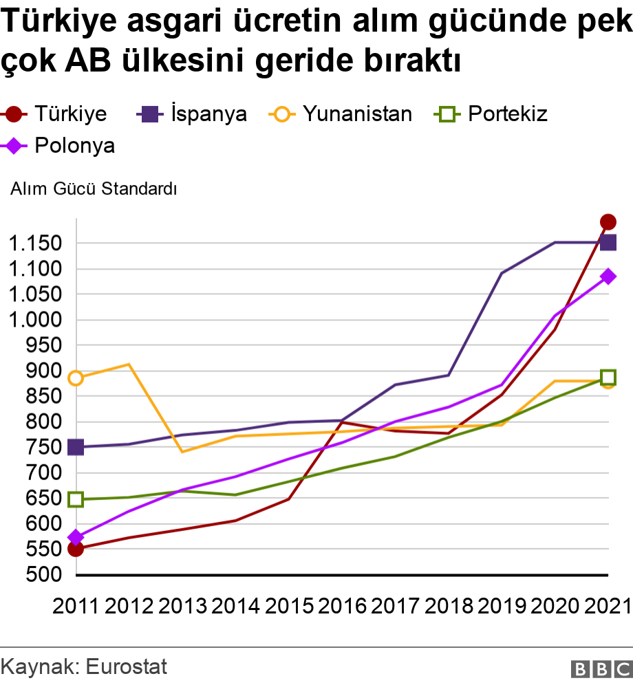 Türkiye asgari ücretin alım gücünde pek çok AB ülkesini geride bıraktı. .  .