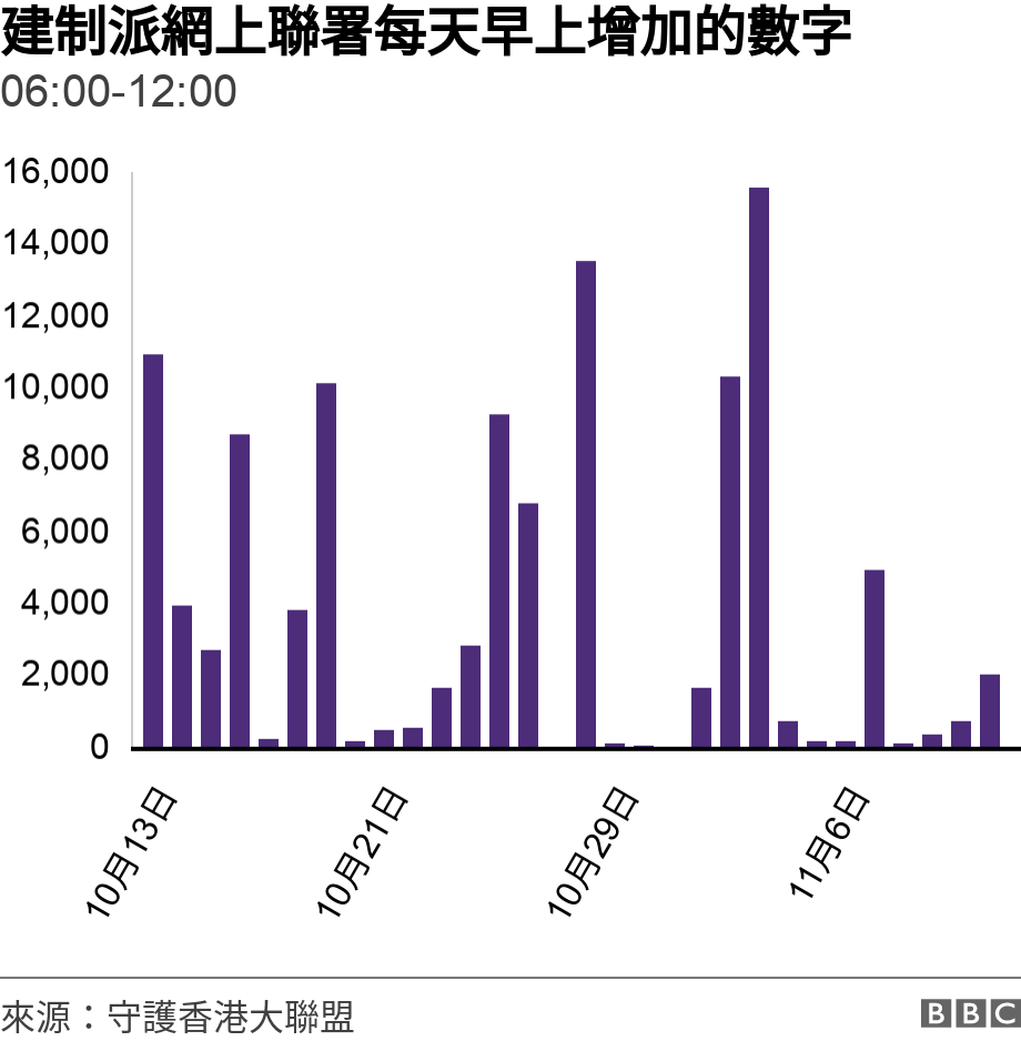 建制派網上聯署每天早上增加的數字 . 06:00-12:00.  .