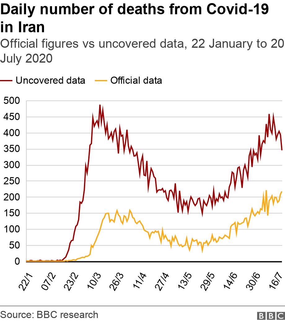 Daily number of deaths from Covid-19 in Iran. Official figures vs uncovered data, 22 January to 20 July 2020. .