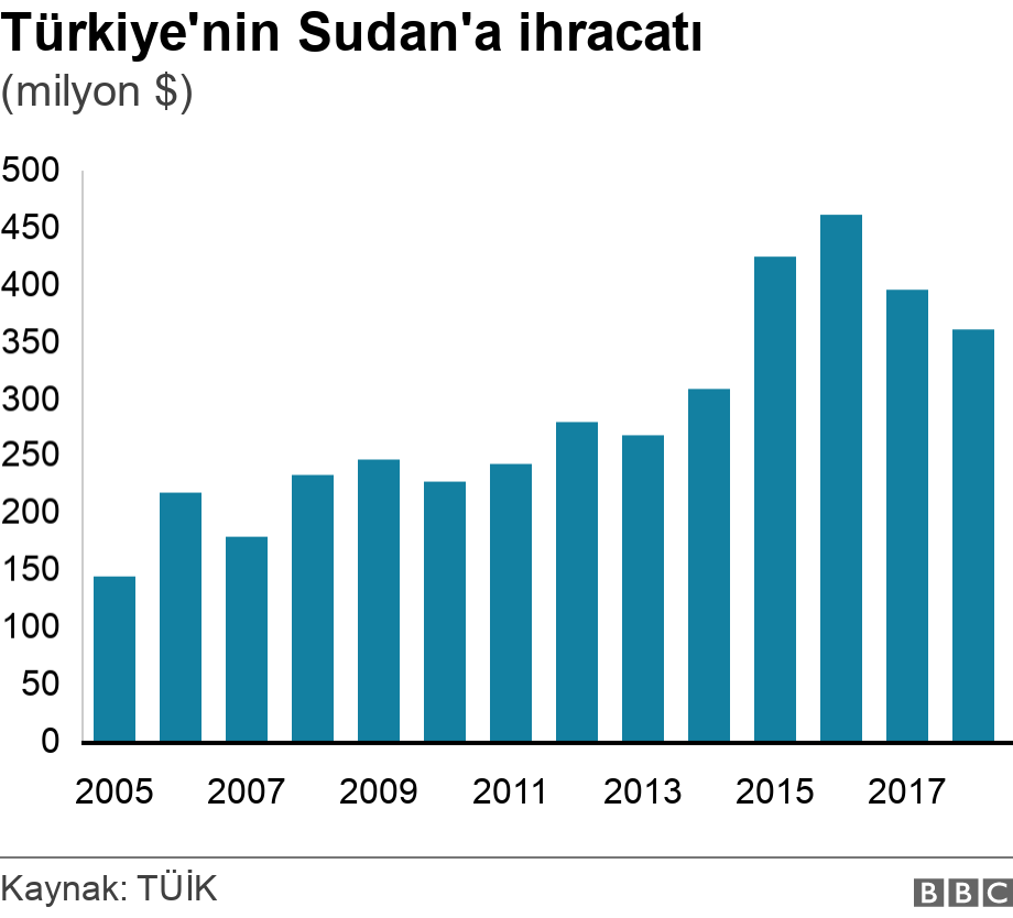 Türkiye'nin Sudan'a ihracatı. (milyon $). .