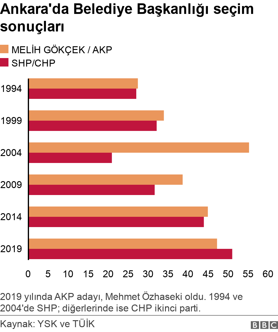 Ankarada Belediye Başkanlığı seçim sonuçları. .  2019 yılında AKP adayı, Mehmet Özhaseki oldu. 1994 ve 2004de SHP; diğerlerinde ise CHP ikinci parti. .