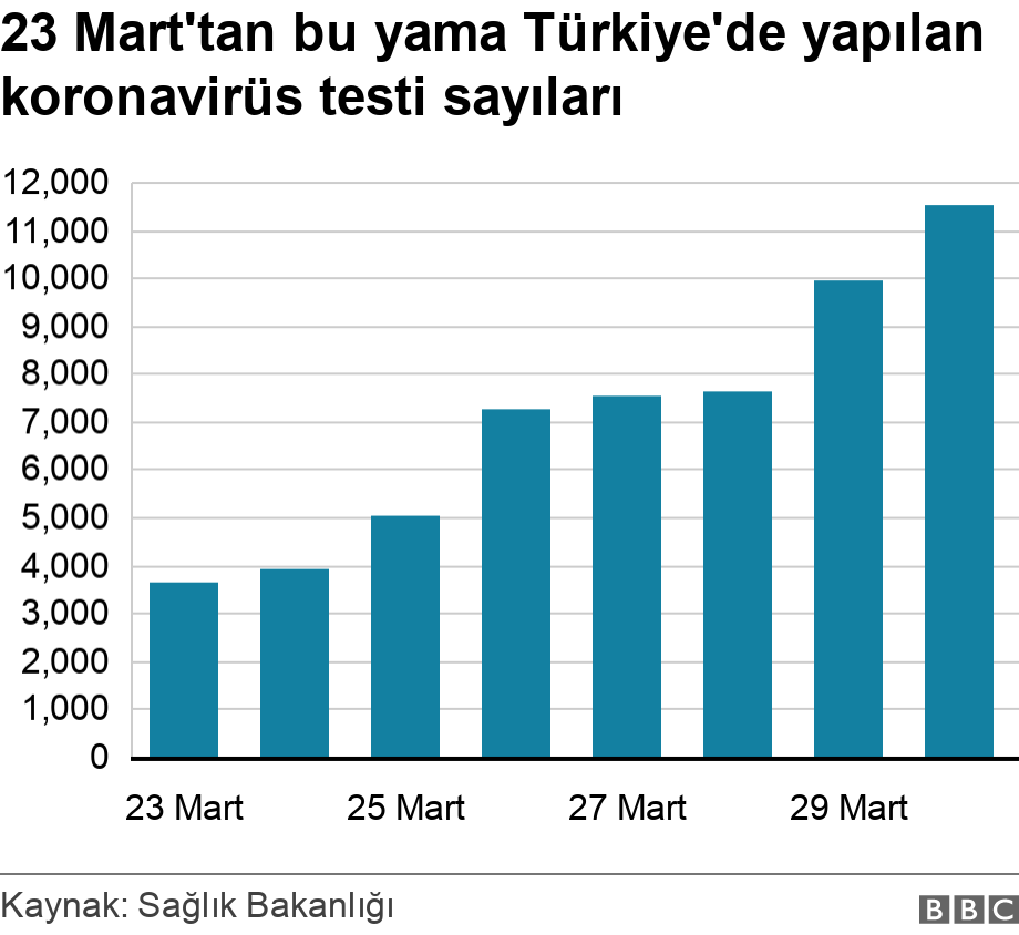 23 Mart'tan bu yama Türkiye'de yapılan koronavirüs testi sayıları. .  .