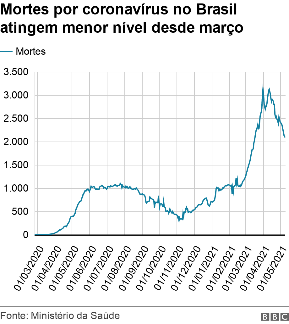 Mortes por coronavírus no Brasil atingem menor nível desde março. . .