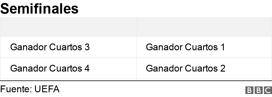 Semifinales. .  .