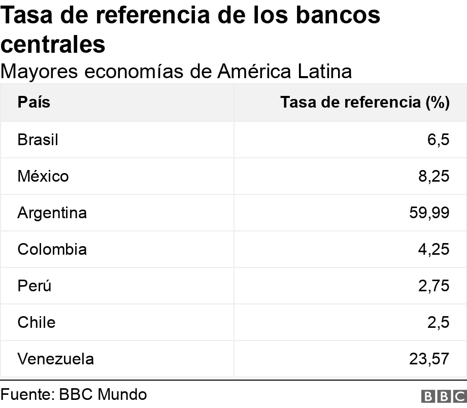 Tasa de referencia de los bancos centrales . Mayores economías de América Latina. .