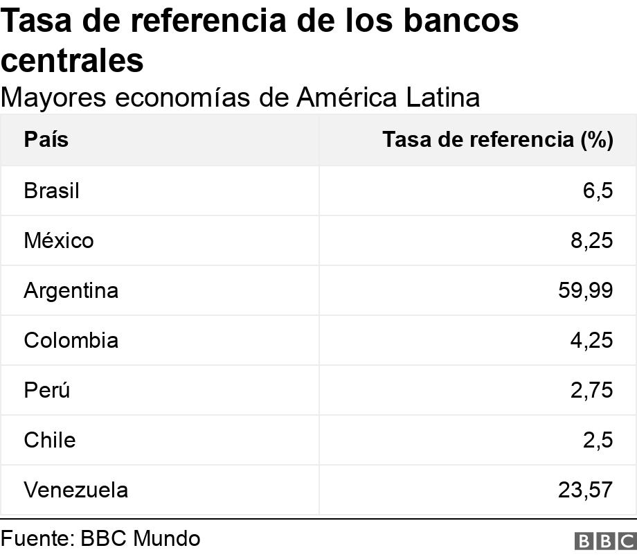 Tasa de referencia de los bancos centrales . Mayores economías de América Latina.  .