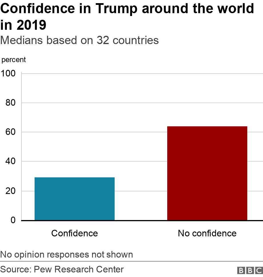 Which Countries Love President Trump The Most And Least?