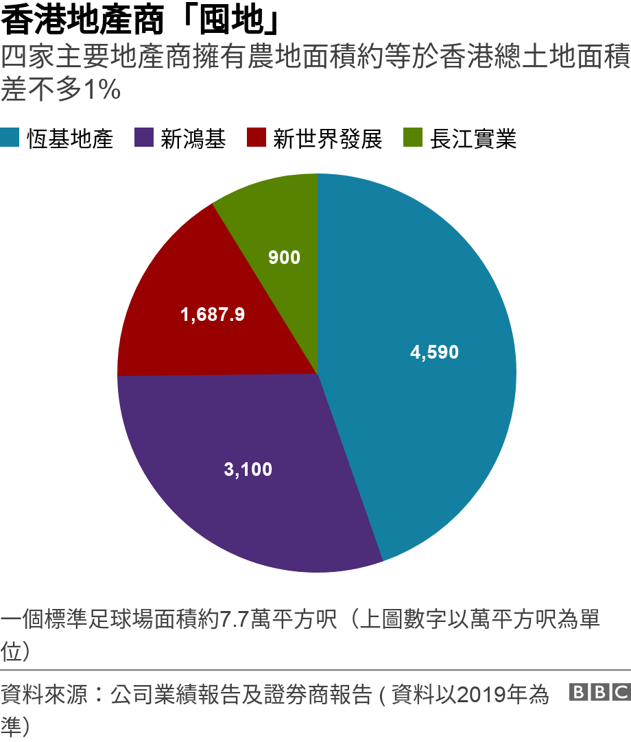 香港地產商「囤地」. 四家主要地產商擁有農地面積約等於香港總土地面積差不多1% . 四家主要地產商擁有農地面積約等於香港總土地面積差不多1%  一個標準足球場面積約7.7萬平方呎（上圖數字以萬平方呎為單位）.