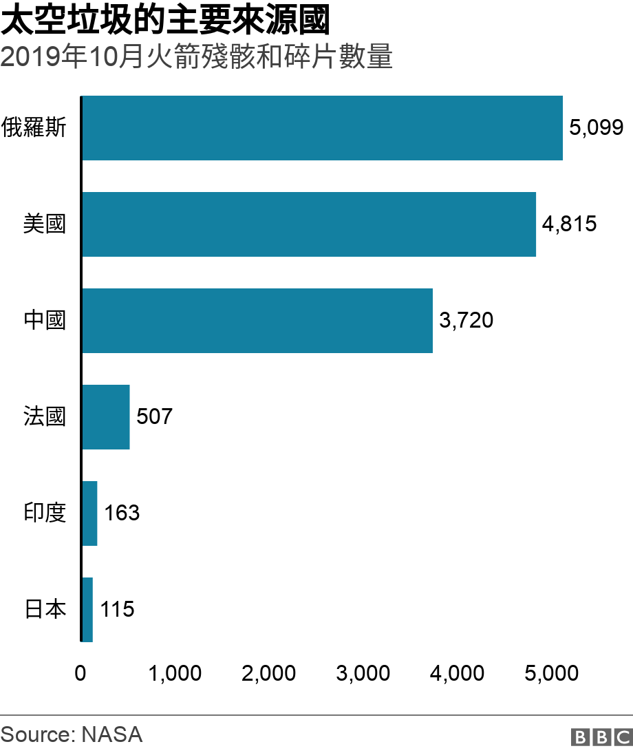 太空垃圾的主要來源國. 2019年10月火箭殘骸和碎片數量.  .